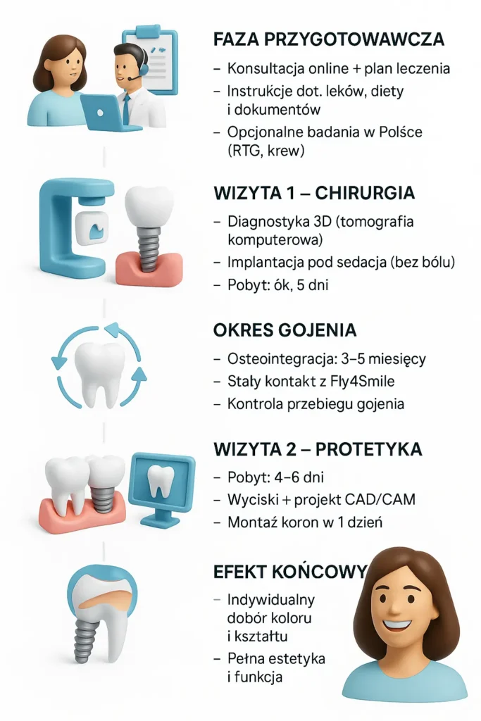 ile kosztują zęby w Turcji