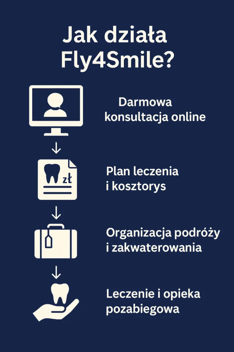 Proces Leczenia Turcja Fly4smile