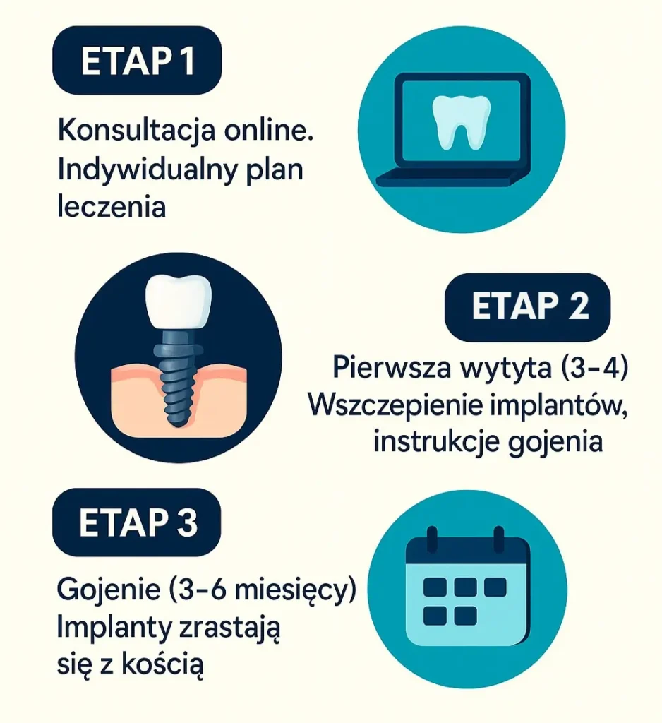Implanty zębów w Turcji cena i proces zabiegu