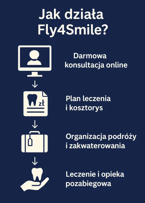 Proces Leczenia Turcja Fly4smile